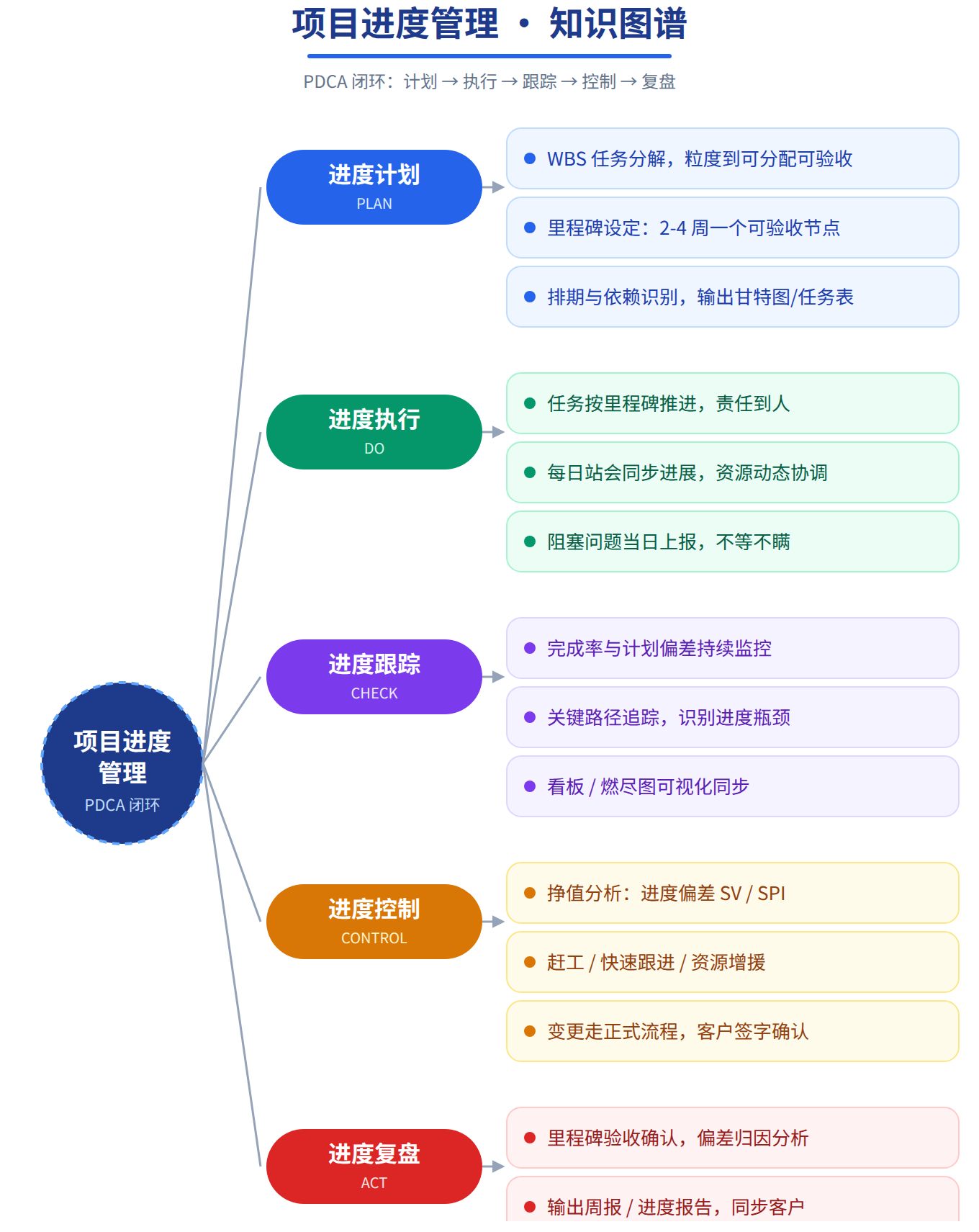 项目进度管理知识图谱